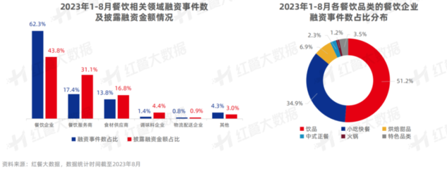 《中国餐饮投融资报告2023》深度解读 正餐、饮料、餐饮服务的资本新格局